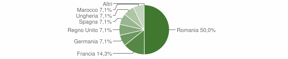 Grafico cittadinanza stranieri - Gergei 2011