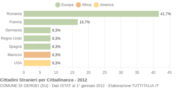 Grafico cittadinanza stranieri - Gergei 2012