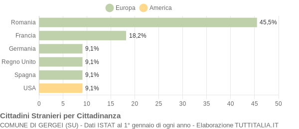 Grafico cittadinanza stranieri - Gergei 2014