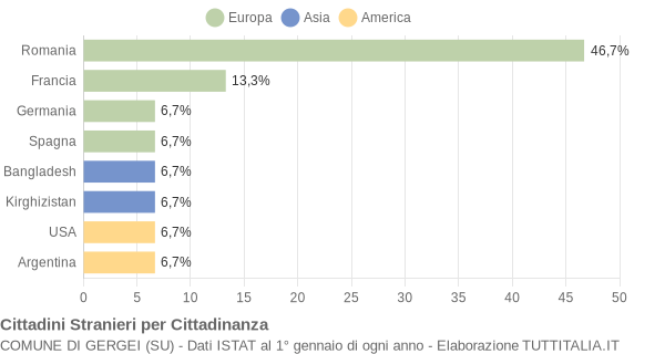 Grafico cittadinanza stranieri - Gergei 2019