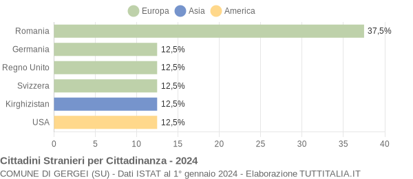 Grafico cittadinanza stranieri - Gergei 2024