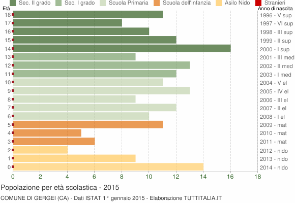 Grafico Popolazione in età scolastica - Gergei 2015