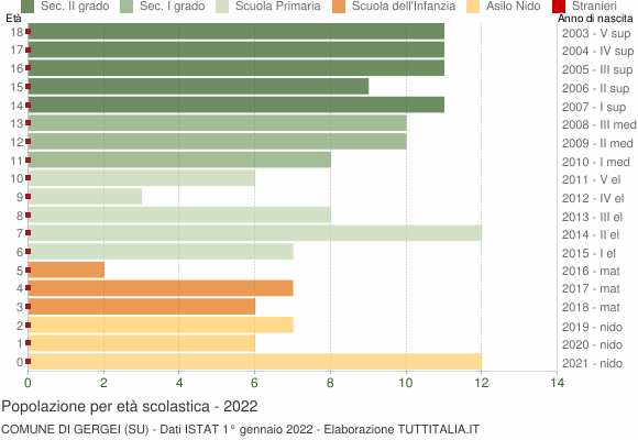 Grafico Popolazione in età scolastica - Gergei 2022