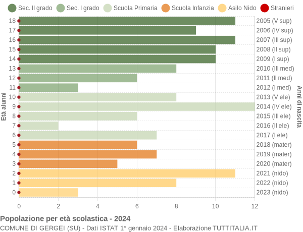 Grafico Popolazione in età scolastica - Gergei 2024