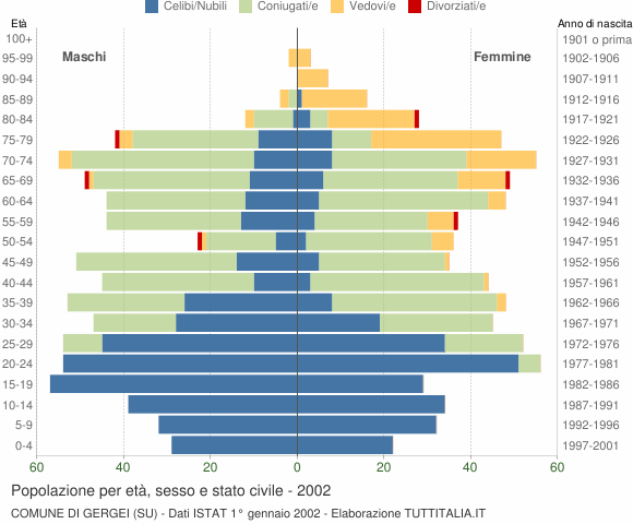 Grafico Popolazione per età, sesso e stato civile Comune di Gergei (SU)