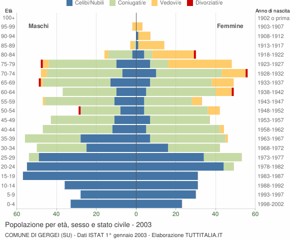 Grafico Popolazione per età, sesso e stato civile Comune di Gergei (SU)