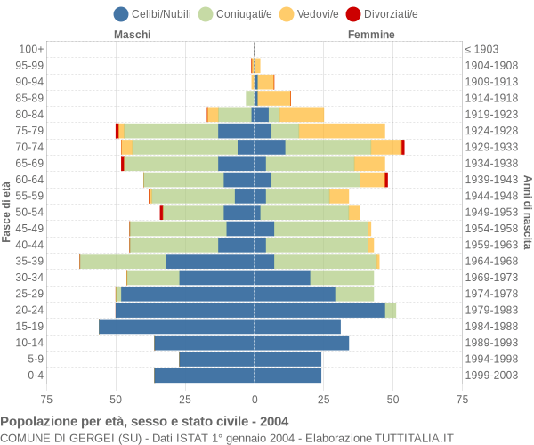 Grafico Popolazione per età, sesso e stato civile Comune di Gergei (SU)