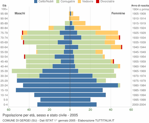 Grafico Popolazione per età, sesso e stato civile Comune di Gergei (SU)