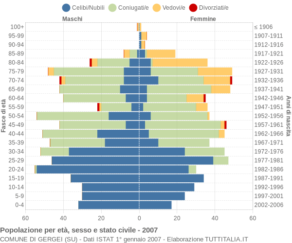 Grafico Popolazione per età, sesso e stato civile Comune di Gergei (SU)