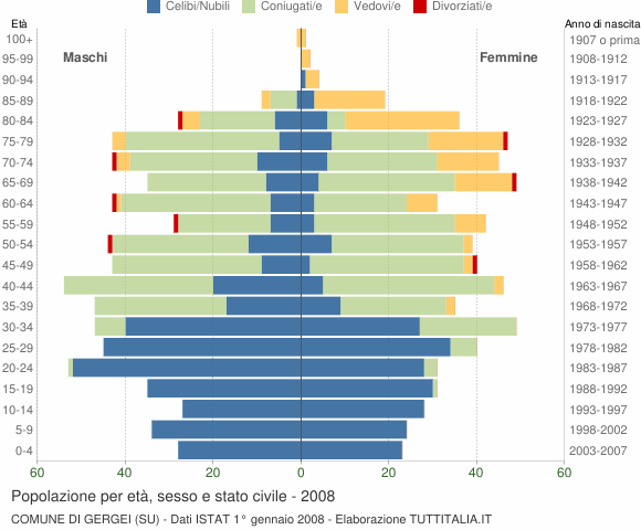 Grafico Popolazione per età, sesso e stato civile Comune di Gergei (SU)