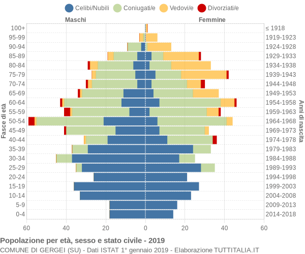 Grafico Popolazione per età, sesso e stato civile Comune di Gergei (SU)