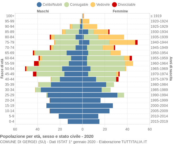 Grafico Popolazione per età, sesso e stato civile Comune di Gergei (SU)