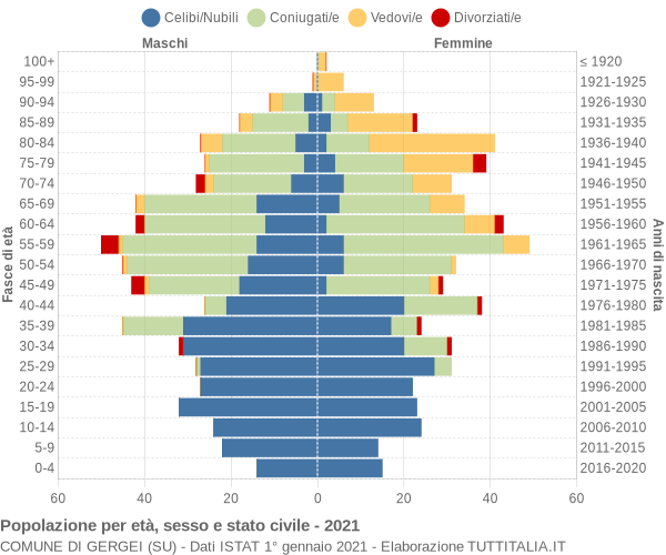 Grafico Popolazione per età, sesso e stato civile Comune di Gergei (SU)