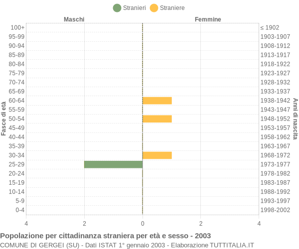 Grafico cittadini stranieri - Gergei 2003