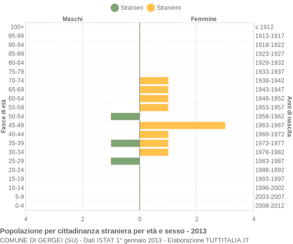 Grafico cittadini stranieri - Gergei 2013