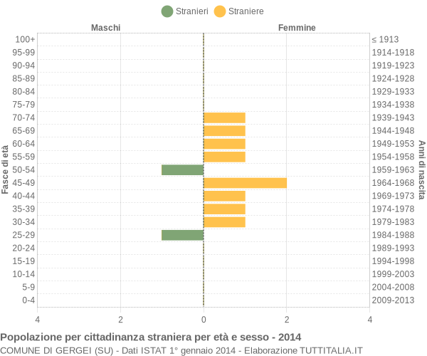 Grafico cittadini stranieri - Gergei 2014