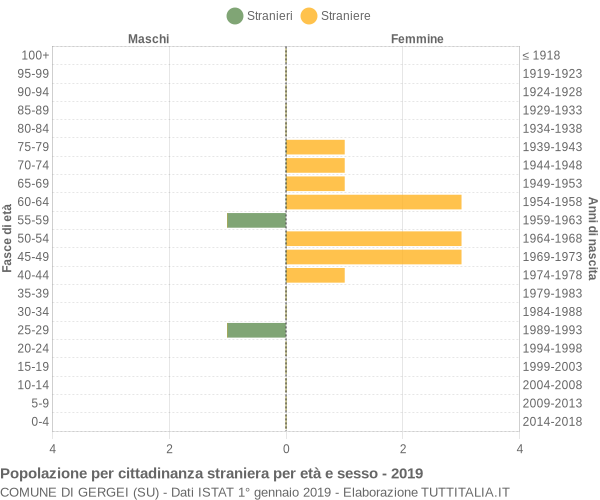 Grafico cittadini stranieri - Gergei 2019