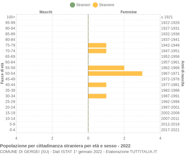 Grafico cittadini stranieri - Gergei 2022