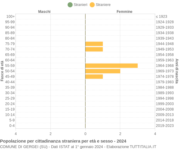 Grafico cittadini stranieri - Gergei 2024