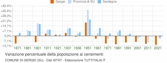 Grafico variazione percentuale della popolazione Comune di Gergei (SU)