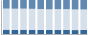 Grafico struttura della popolazione Comune di Gergei (SU)