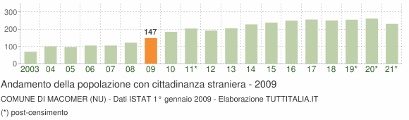 Grafico andamento popolazione stranieri Comune di Macomer (NU)