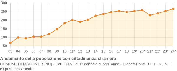 Andamento popolazione stranieri Comune di Macomer (NU)