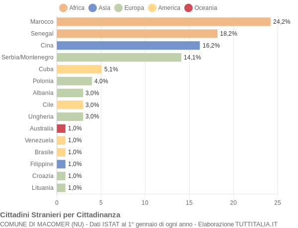 Grafico cittadinanza stranieri - Macomer 2004