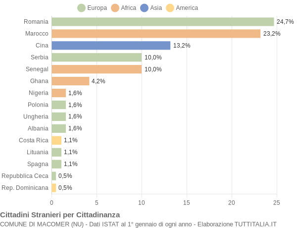 Grafico cittadinanza stranieri - Macomer 2012