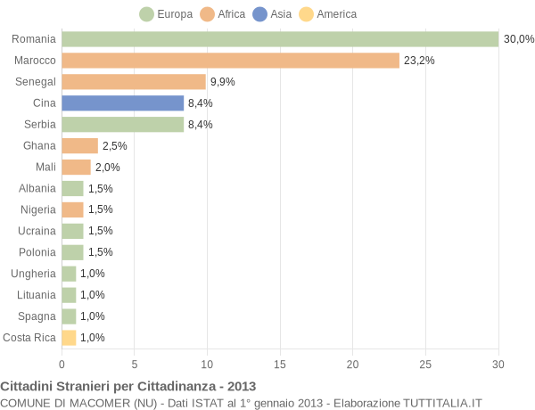 Grafico cittadinanza stranieri - Macomer 2013