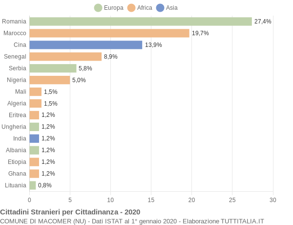 Grafico cittadinanza stranieri - Macomer 2020