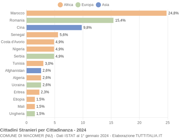 Grafico cittadinanza stranieri - Macomer 2024