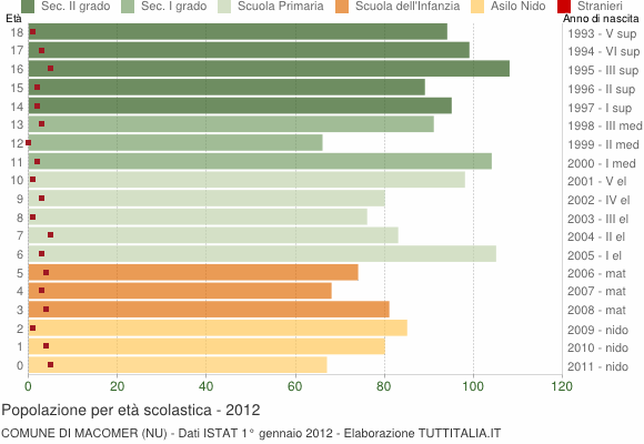 Grafico Popolazione in età scolastica - Macomer 2012