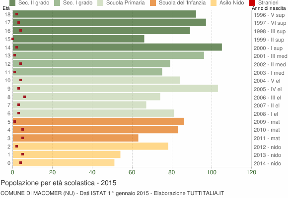 Grafico Popolazione in età scolastica - Macomer 2015