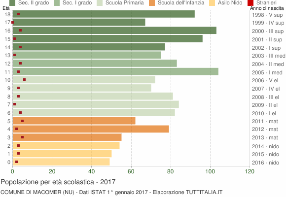 Grafico Popolazione in età scolastica - Macomer 2017