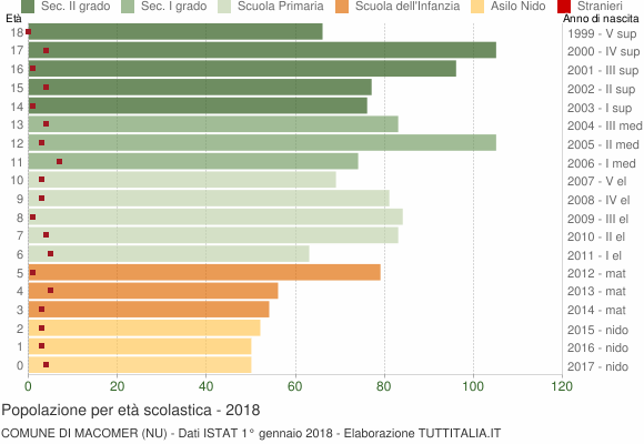 Grafico Popolazione in età scolastica - Macomer 2018