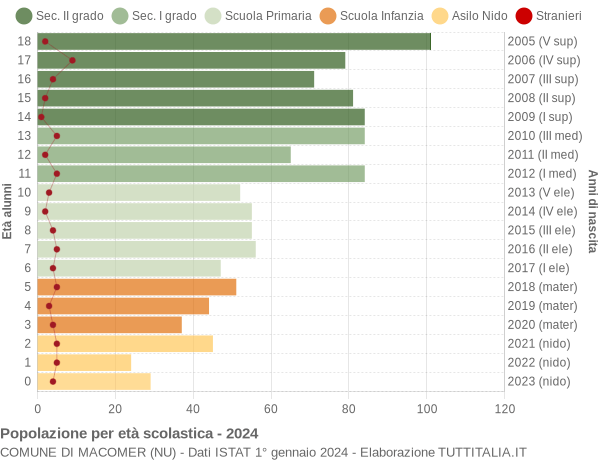 Grafico Popolazione in età scolastica - Macomer 2024