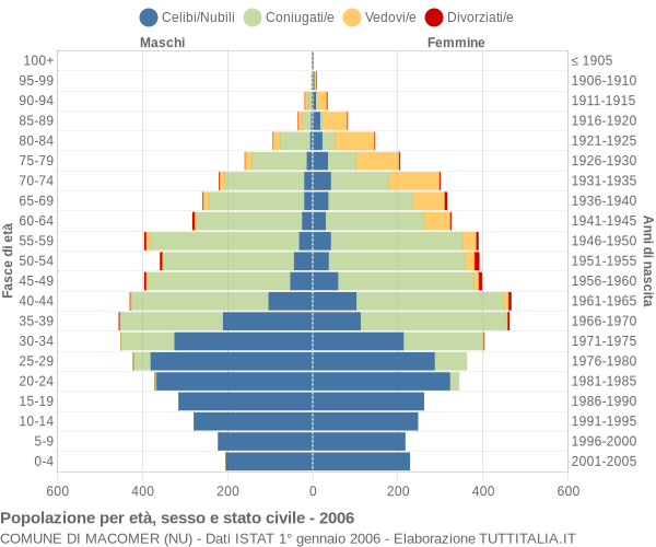 Grafico Popolazione per età, sesso e stato civile Comune di Macomer (NU)