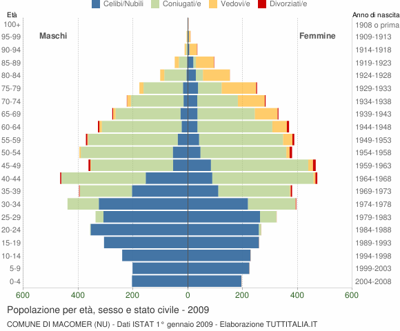 Grafico Popolazione per età, sesso e stato civile Comune di Macomer (NU)
