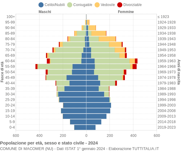 Grafico Popolazione per età, sesso e stato civile Comune di Macomer (NU)