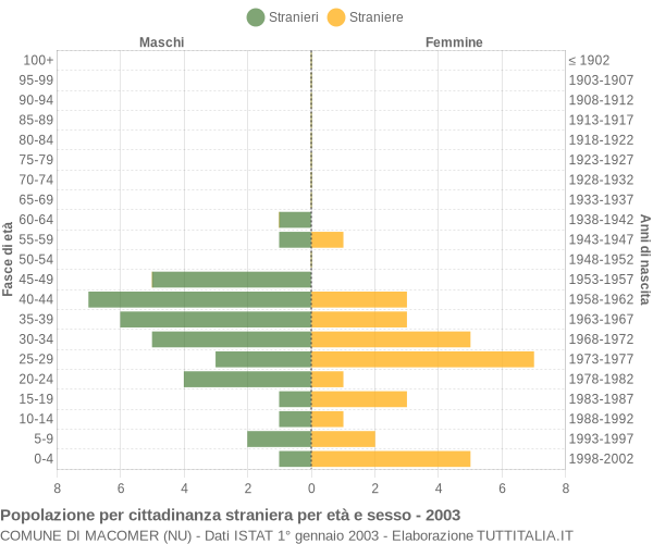 Grafico cittadini stranieri - Macomer 2003