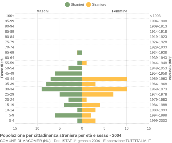Grafico cittadini stranieri - Macomer 2004