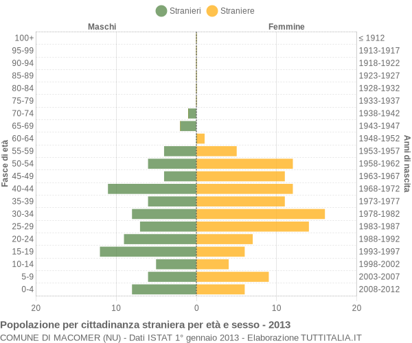 Grafico cittadini stranieri - Macomer 2013