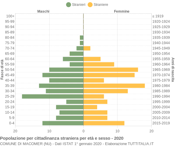 Grafico cittadini stranieri - Macomer 2020