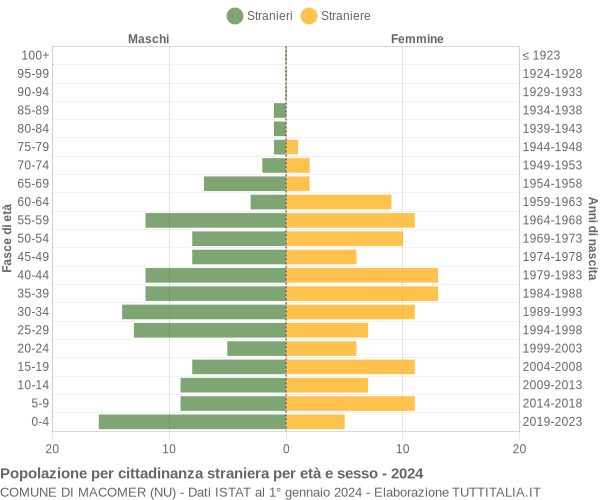 Grafico cittadini stranieri - Macomer 2024