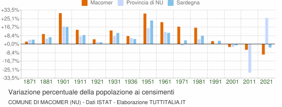 Grafico variazione percentuale della popolazione Comune di Macomer (NU)