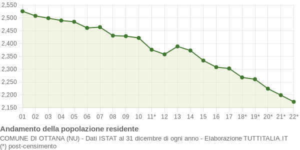 Andamento popolazione Comune di Ottana (NU)