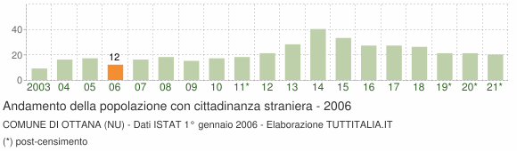 Grafico andamento popolazione stranieri Comune di Ottana (NU)