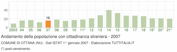 Grafico andamento popolazione stranieri Comune di Ottana (NU)