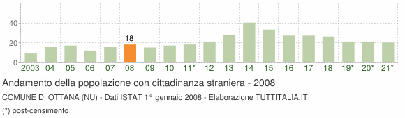 Grafico andamento popolazione stranieri Comune di Ottana (NU)